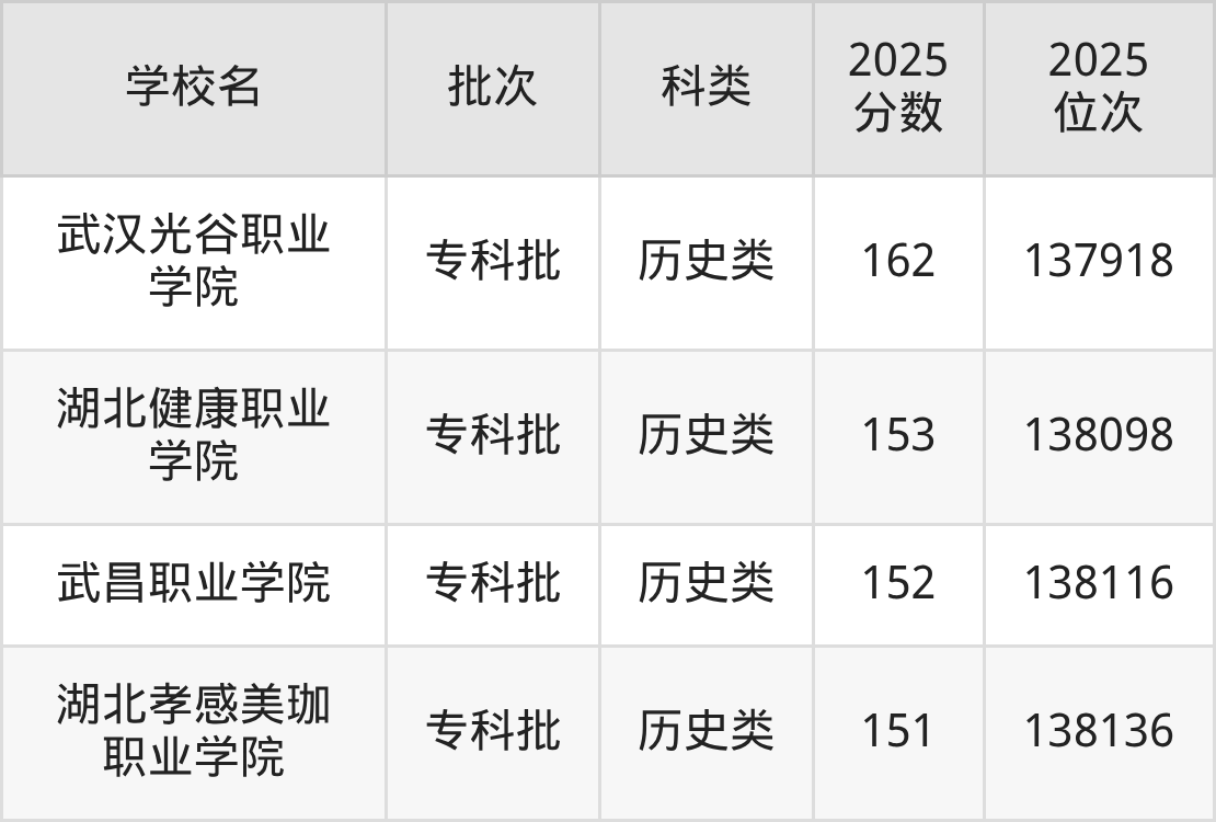 湖北省专科院校一览表!附2025年录取分数线参考(图9) 湖北省专科院校一览表!附2025年录取分数线参考(图9)
