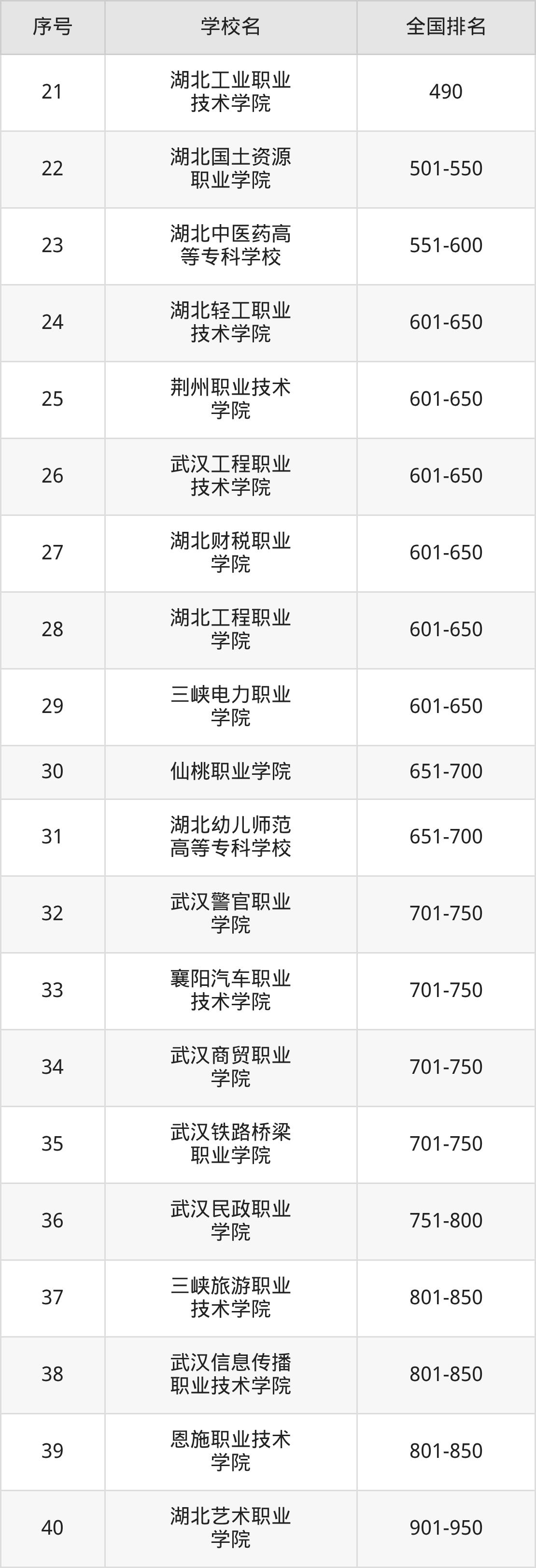 湖北省专科院校一览表!附2025年录取分数线参考(图11) 湖北省专科院校一览表!附2025年录取分数线参考(图11)