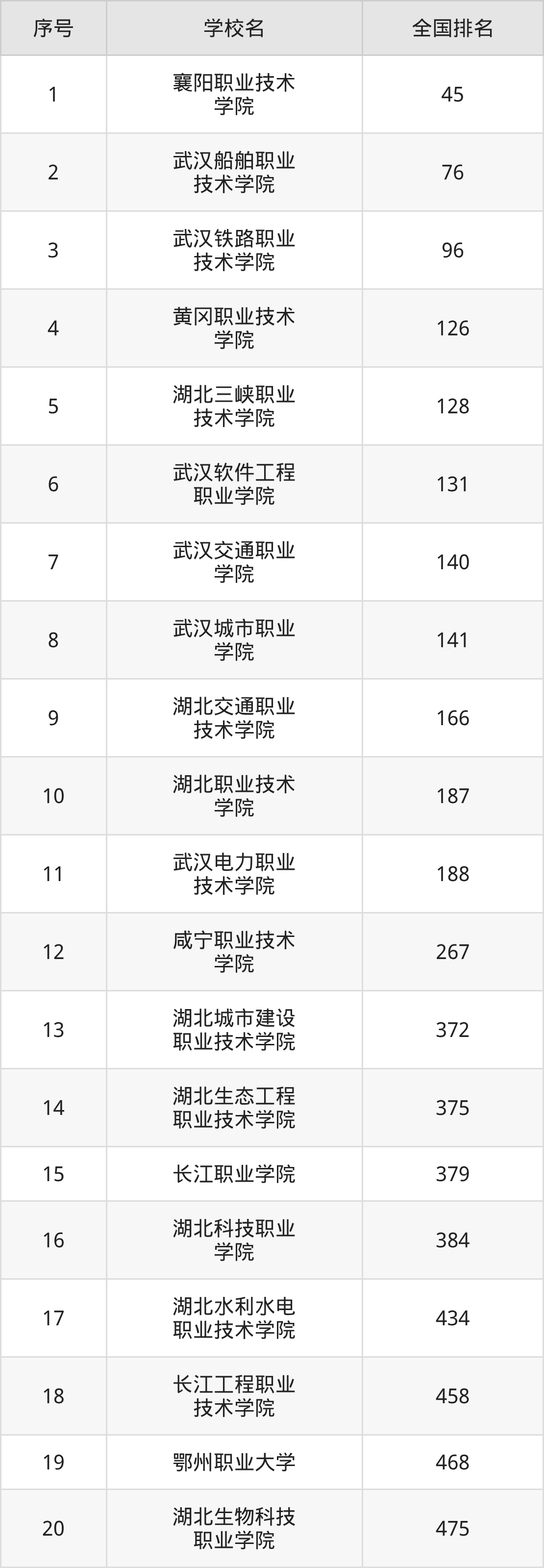 湖北省专科院校一览表!附2025年录取分数线参考(图10) 湖北省专科院校一览表!附2025年录取分数线参考(图10)