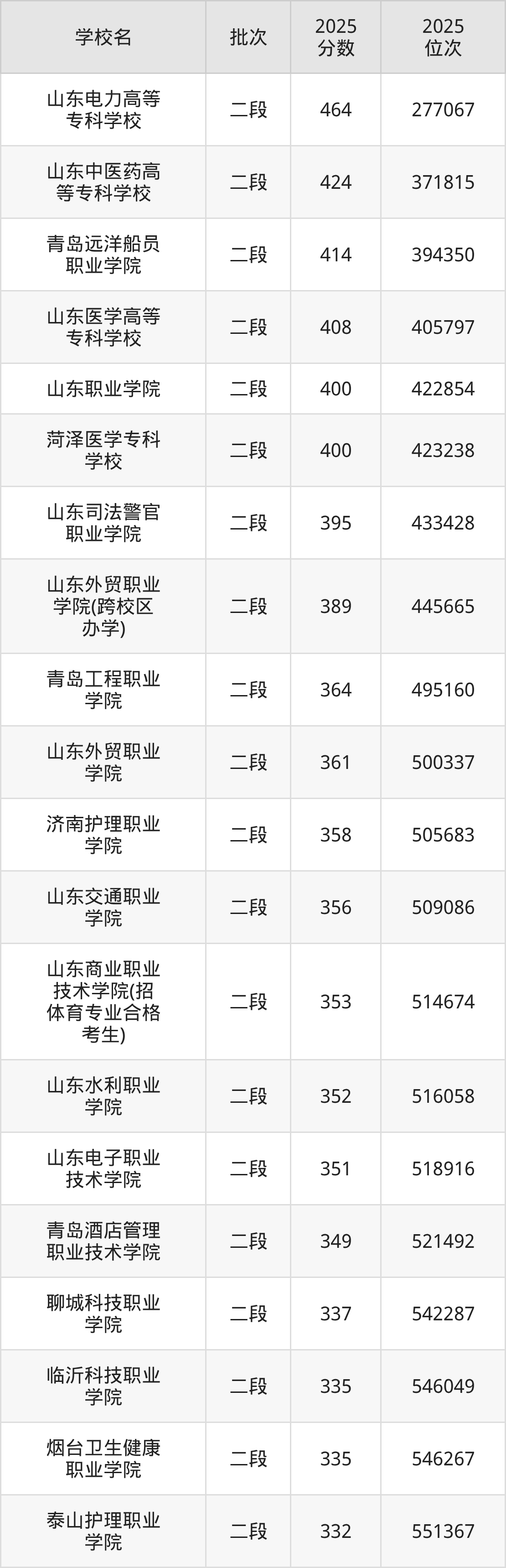 山东省专科院校一览表！附2025年录取分数线参考(图3)
