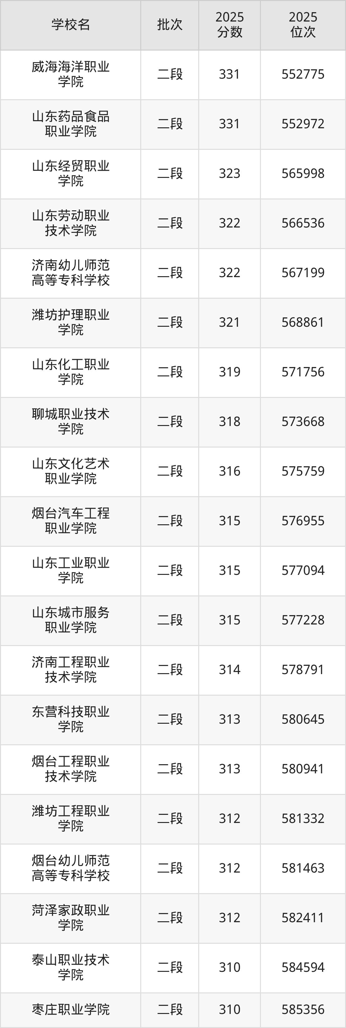 山东省专科院校一览表！附2025年录取分数线参考(图4)