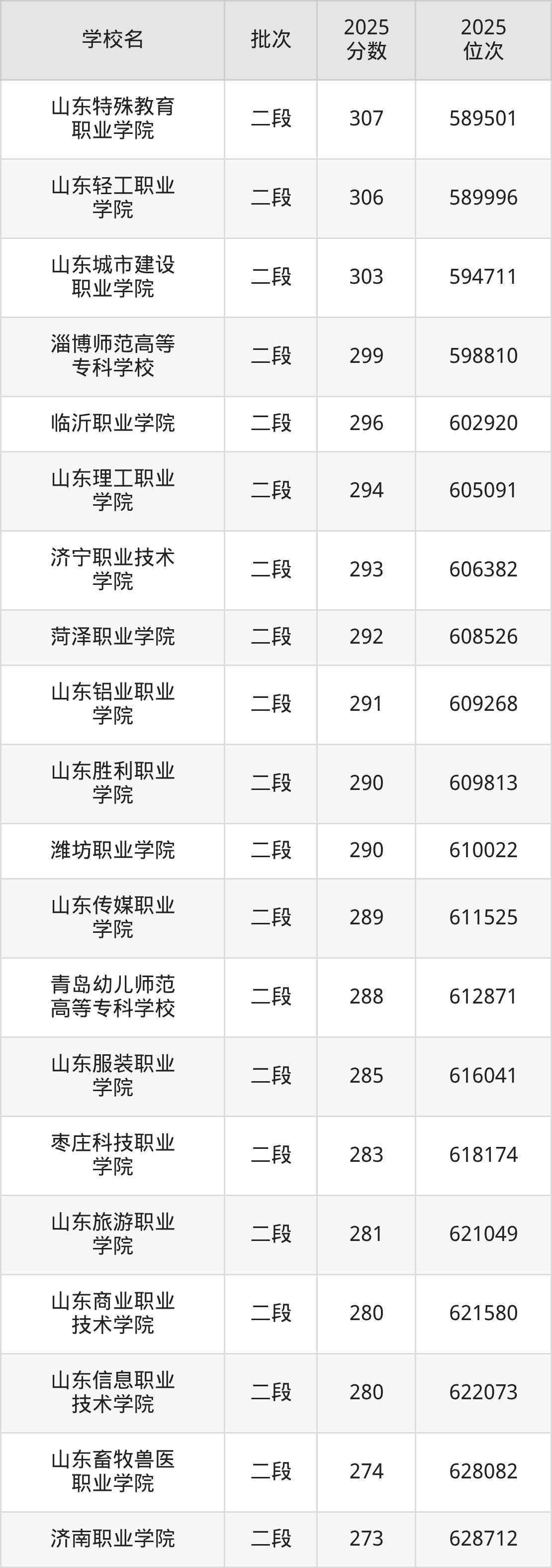 山东省专科院校一览表！附2025年录取分数线参考(图5)
