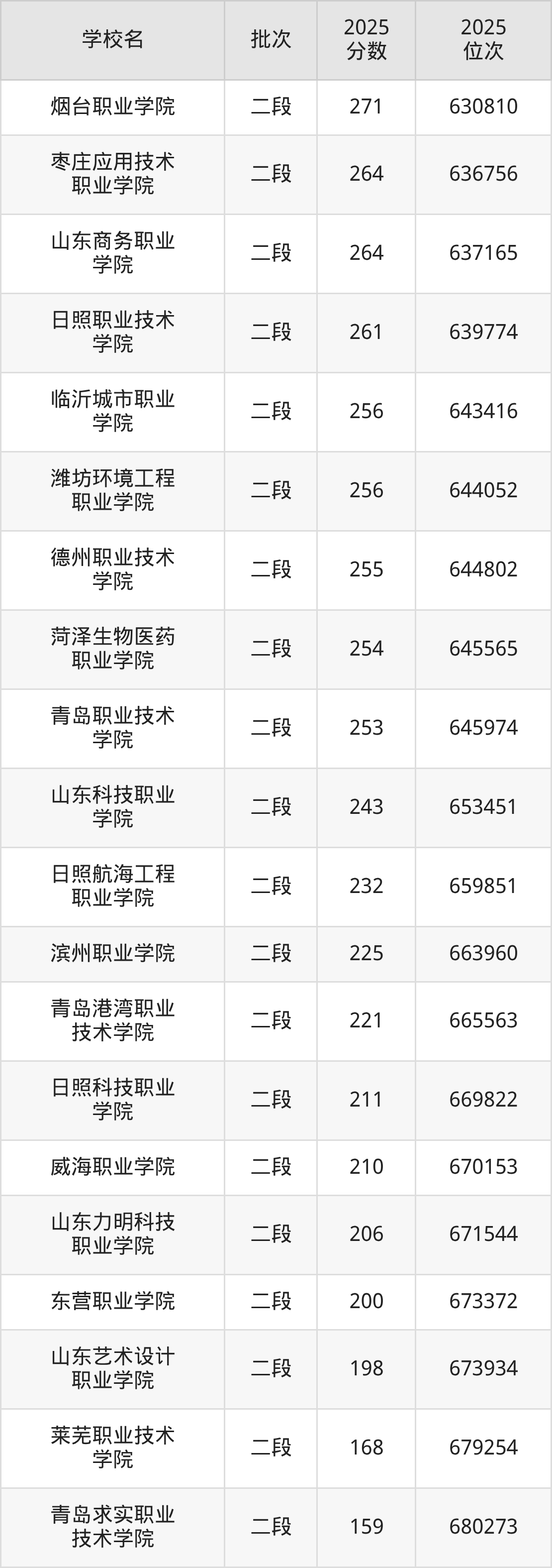 山东省专科院校一览表！附2025年录取分数线参考(图6)