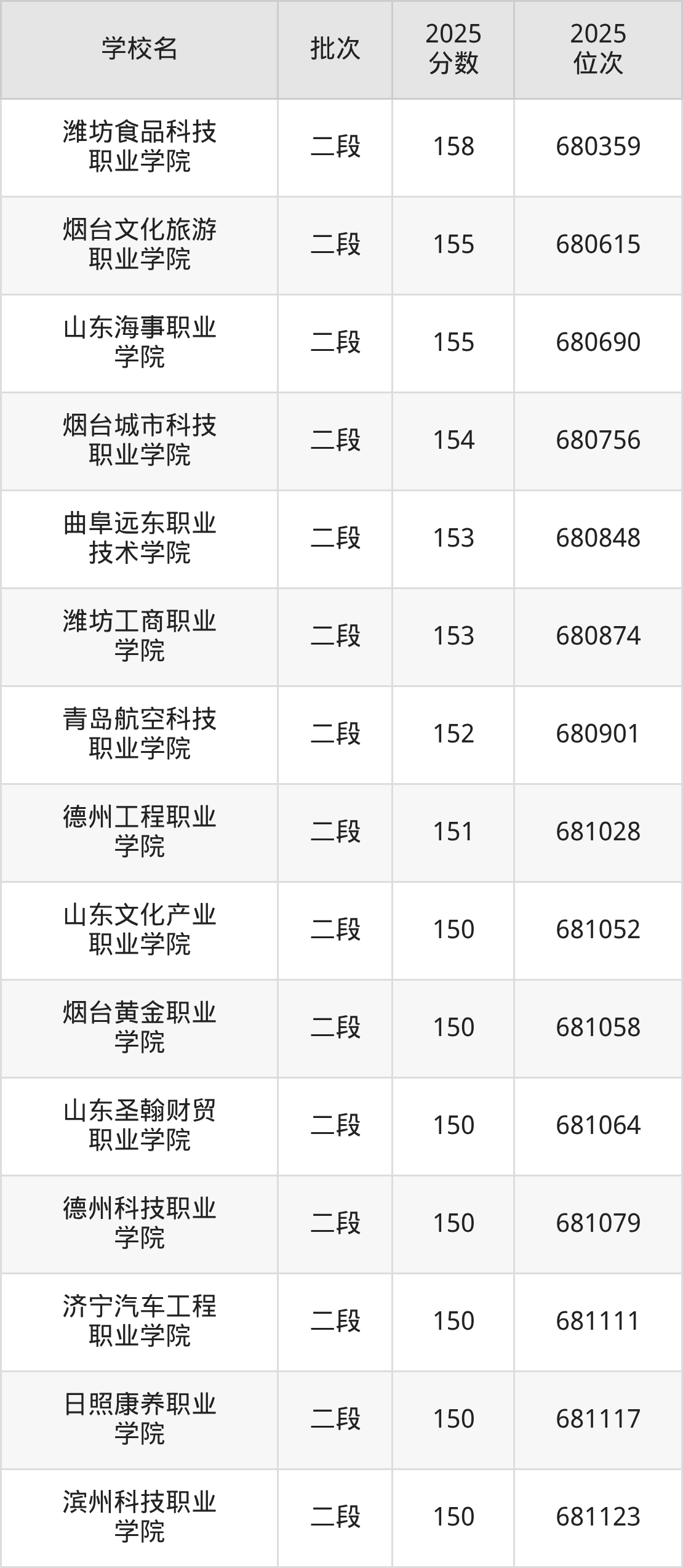 山东省专科院校一览表！附2025年录取分数线参考(图7)
