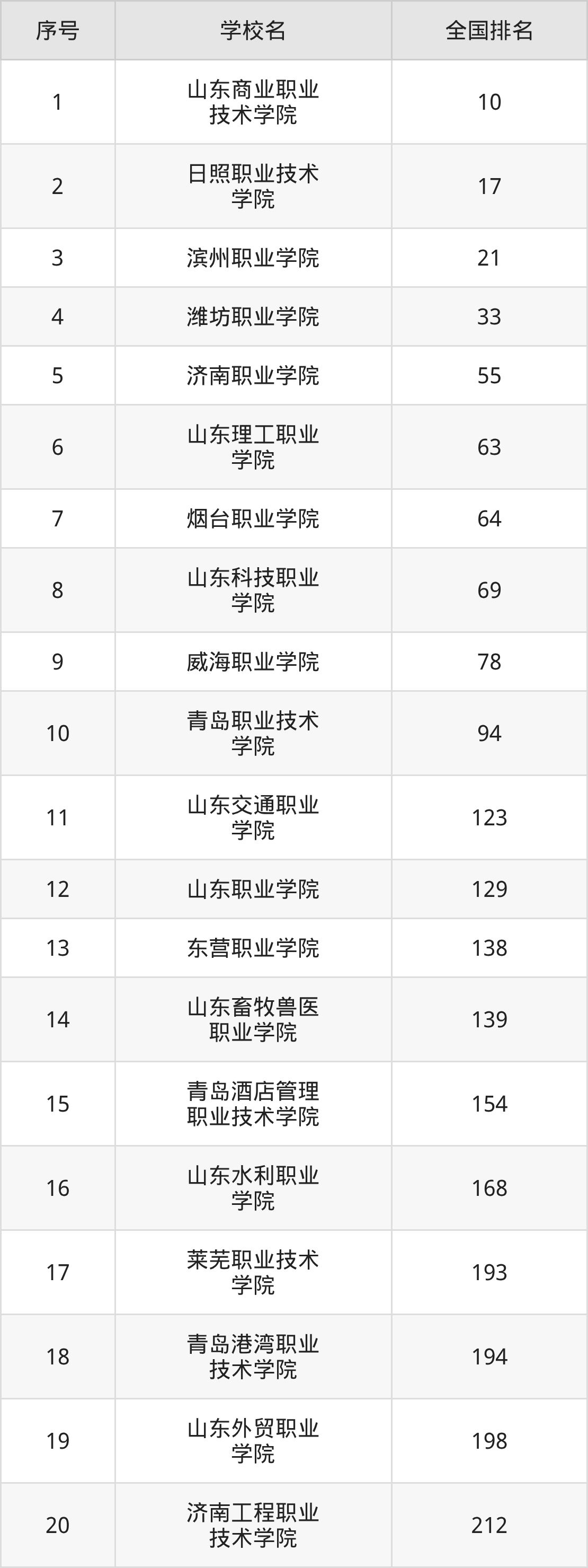 山东省专科院校一览表！附2025年录取分数线参考(图8)