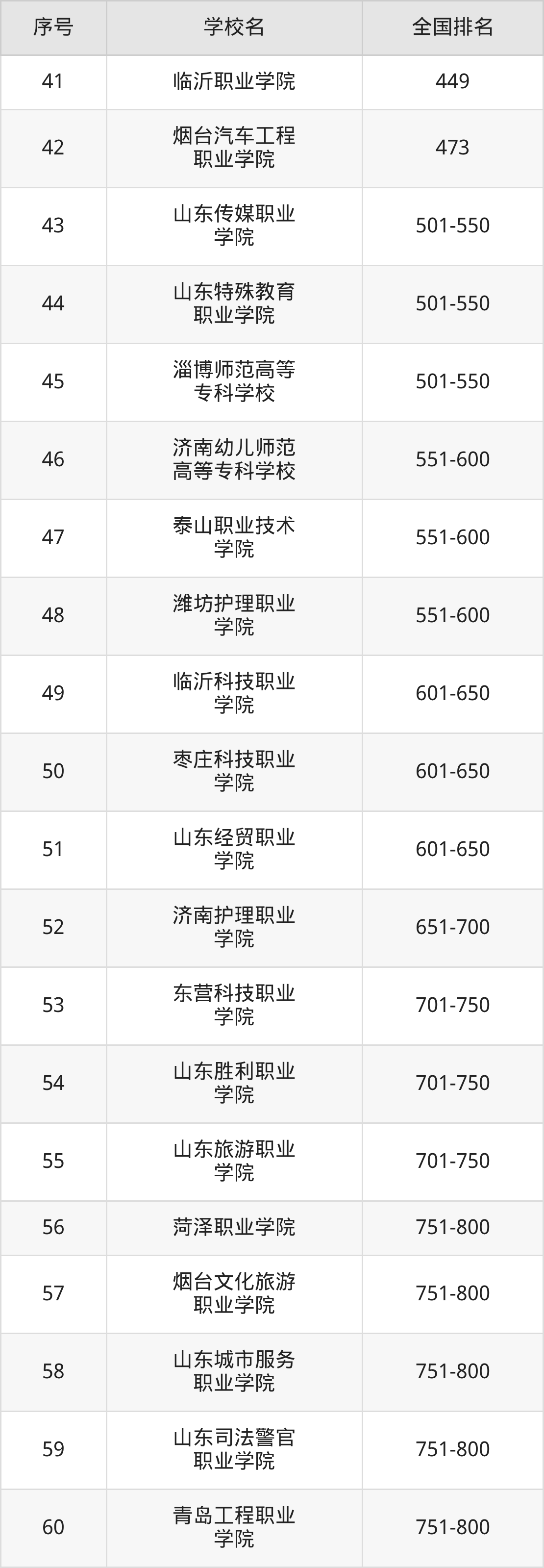 山东省专科院校一览表！附2025年录取分数线参考(图10)