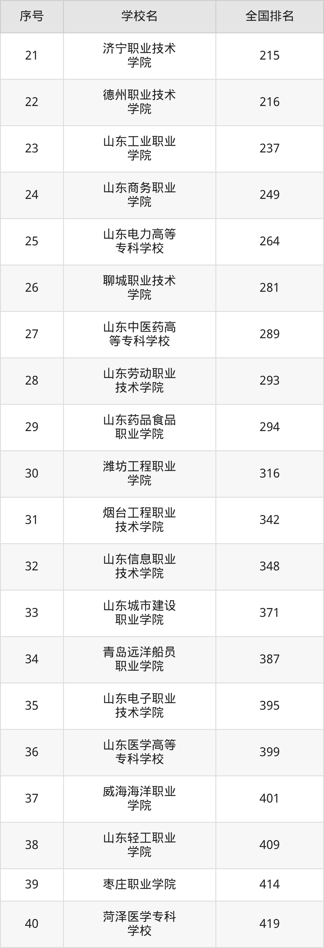 山东省专科院校一览表！附2025年录取分数线参考(图9)
