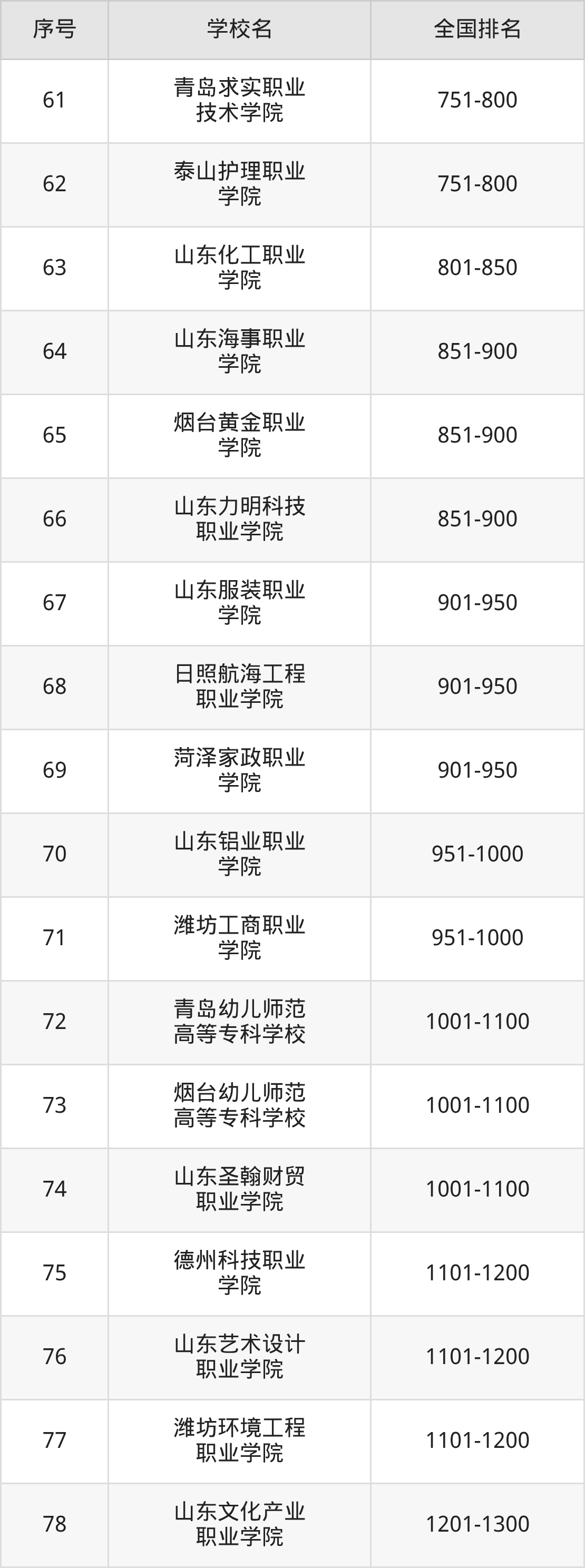 山东省专科院校一览表！附2025年录取分数线参考(图11)