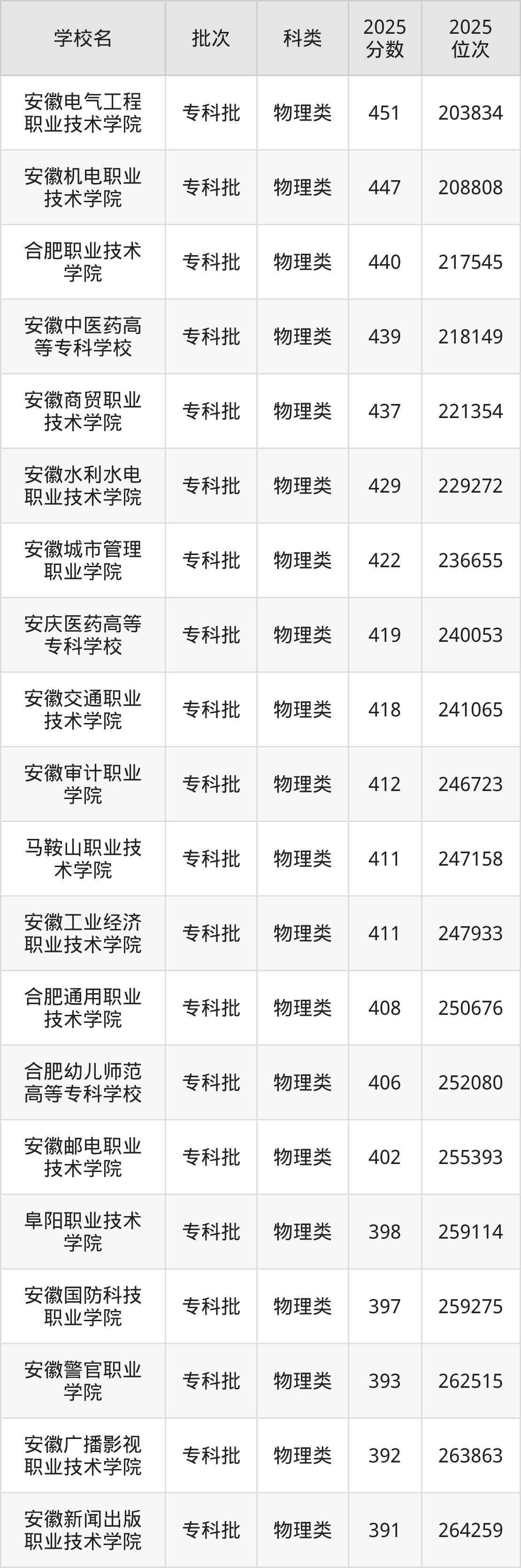 安徽省专科院校一览表！附2025年录取分数线参考(图3)