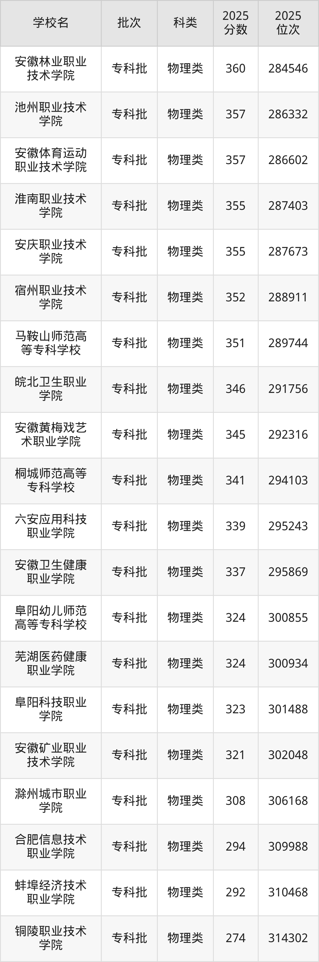 安徽省专科院校一览表！附2025年录取分数线参考(图5)
