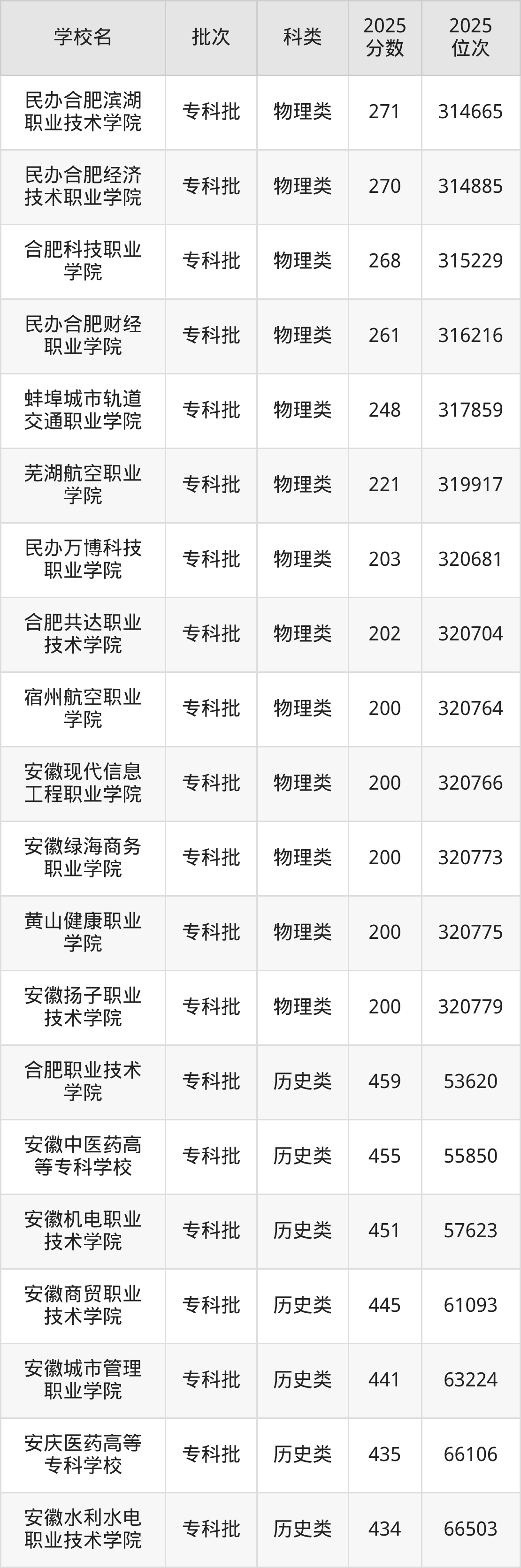 安徽省专科院校一览表！附2025年录取分数线参考(图6)