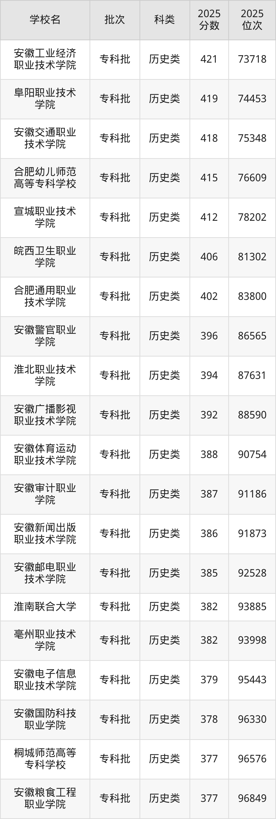 安徽省专科院校一览表！附2025年录取分数线参考(图7)