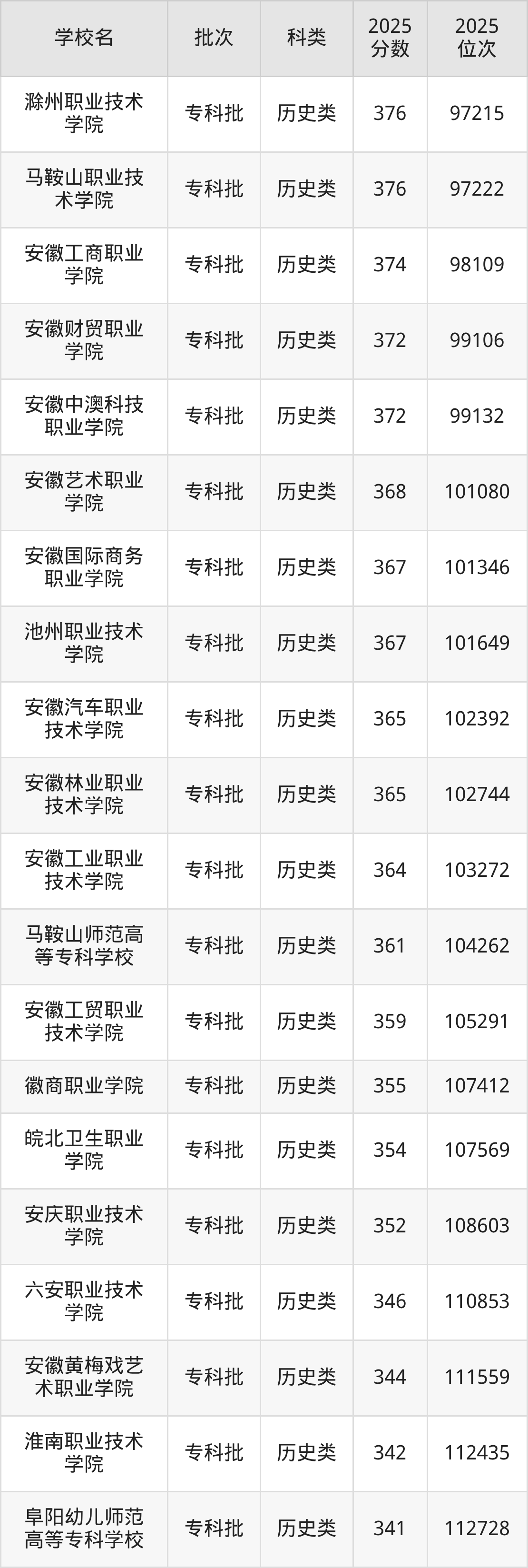 安徽省专科院校一览表！附2025年录取分数线参考(图8)
