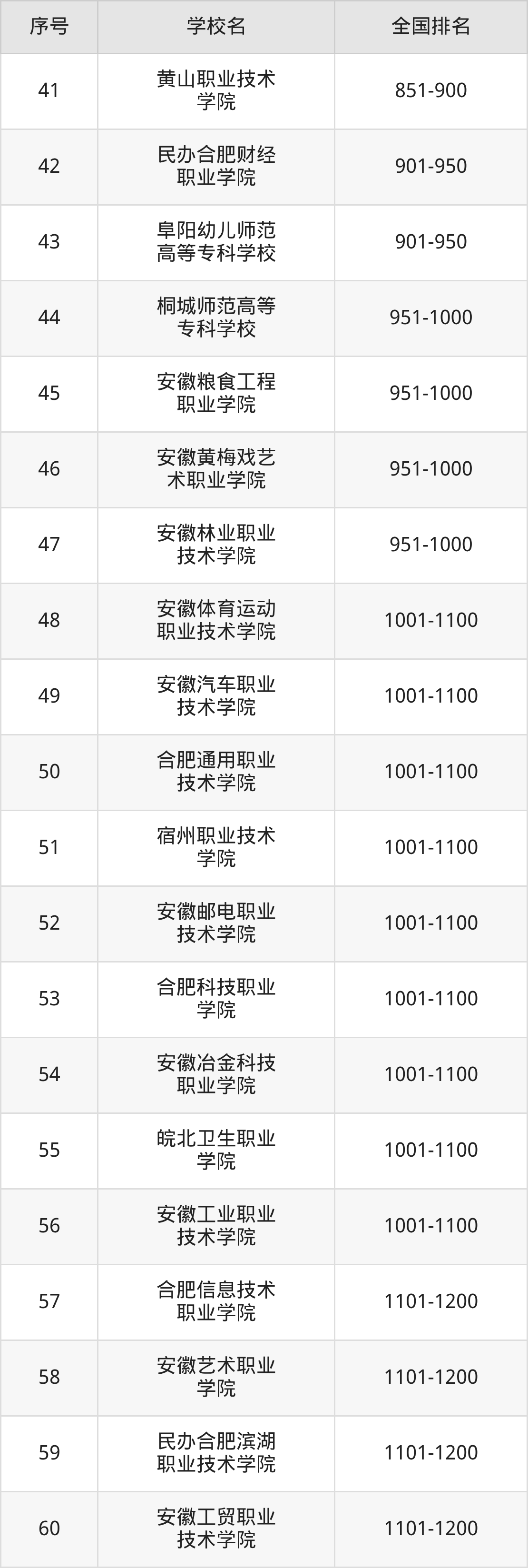 安徽省专科院校一览表！附2025年录取分数线参考(图13)