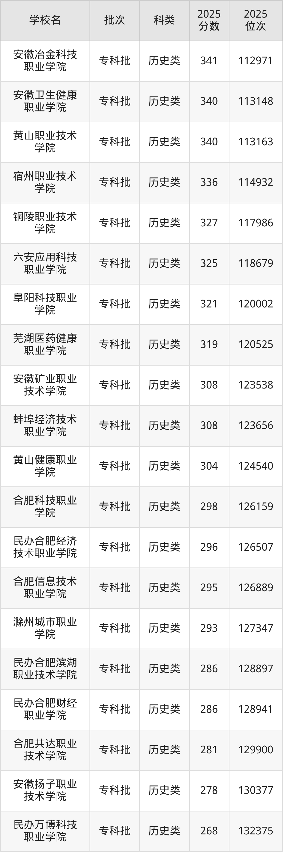 安徽省专科院校一览表！附2025年录取分数线参考(图9)