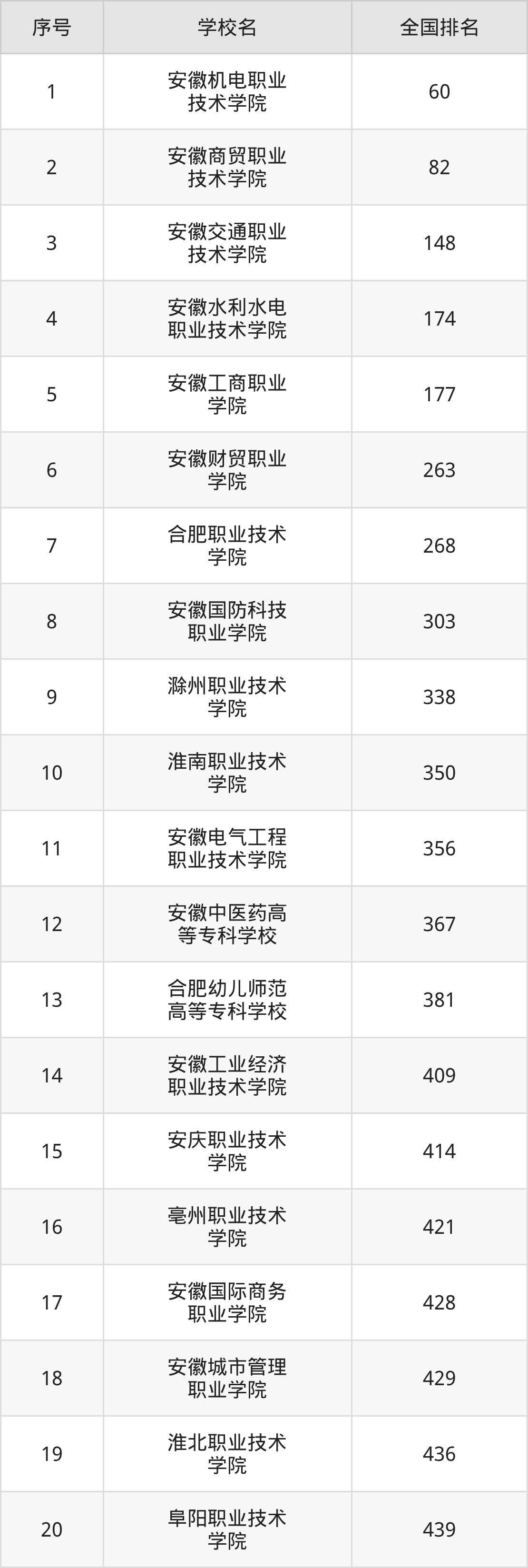 安徽省专科院校一览表！附2025年录取分数线参考(图11)