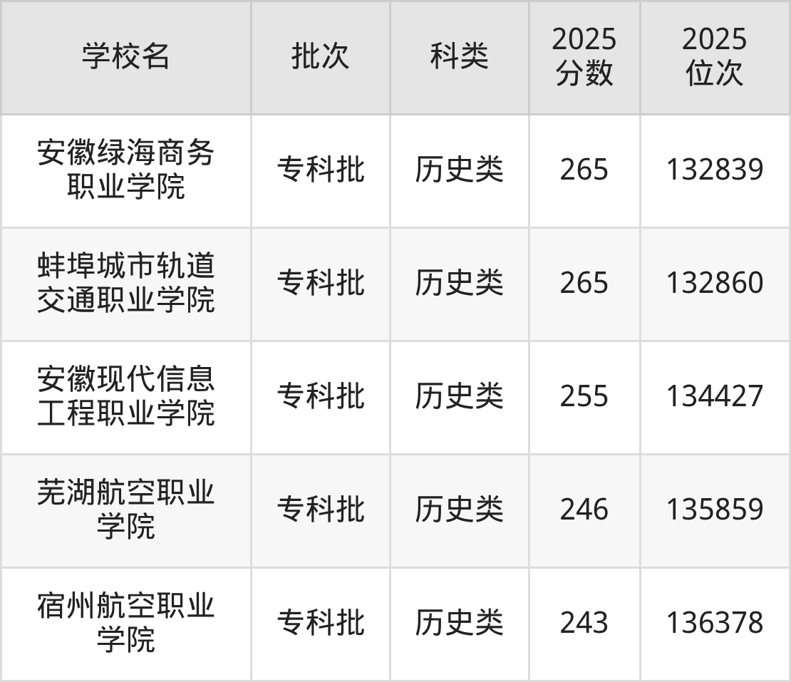 安徽省专科院校一览表！附2025年录取分数线参考(图10)