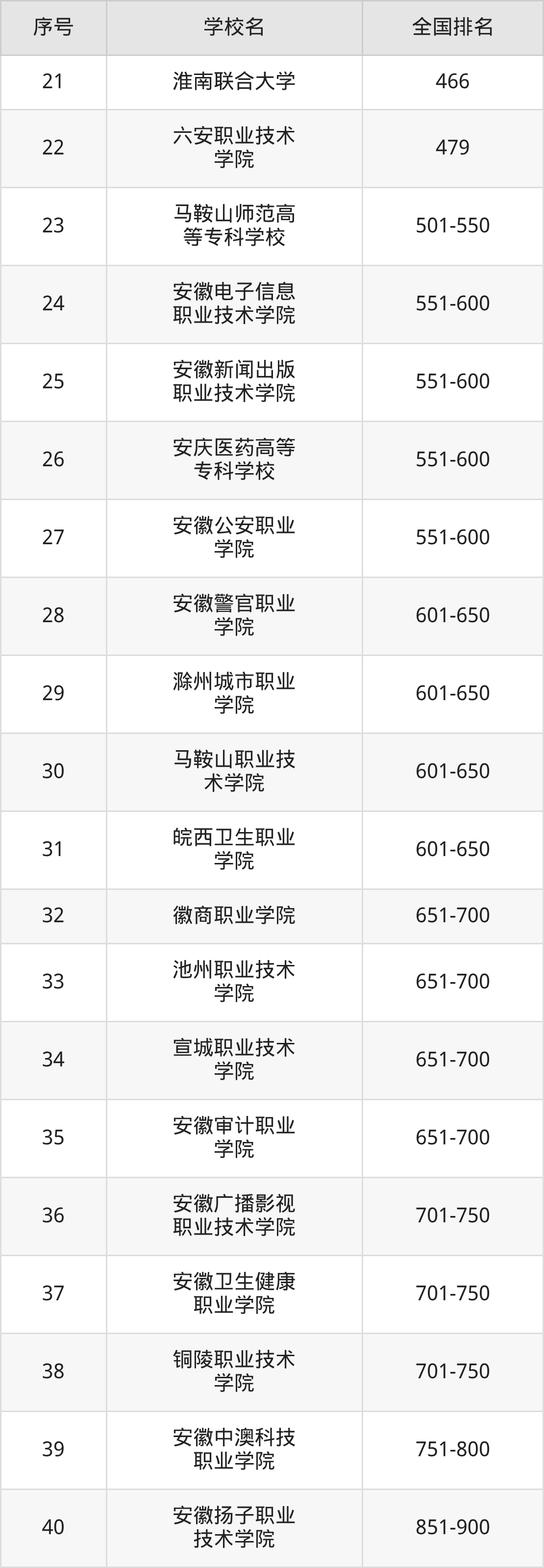 安徽省专科院校一览表！附2025年录取分数线参考(图12)