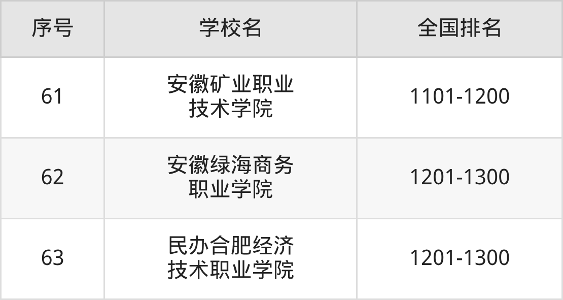 安徽省专科院校一览表！附2025年录取分数线参考(图14)