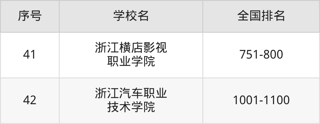 浙江省专科院校一览表!附2025年录取分数线参考(图9) 浙江省专科院校一览表!附2025年录取分数线参考(图9)
