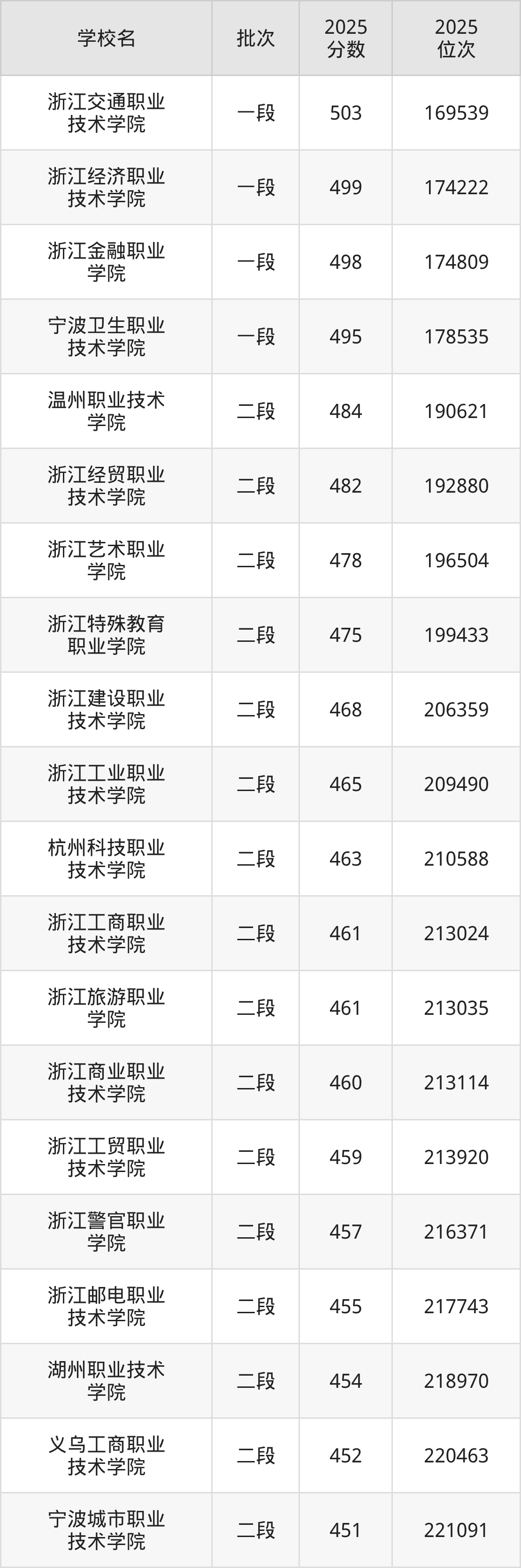 浙江省专科院校一览表!附2025年录取分数线参考(图4) 浙江省专科院校一览表!附2025年录取分数线参考(图4)
