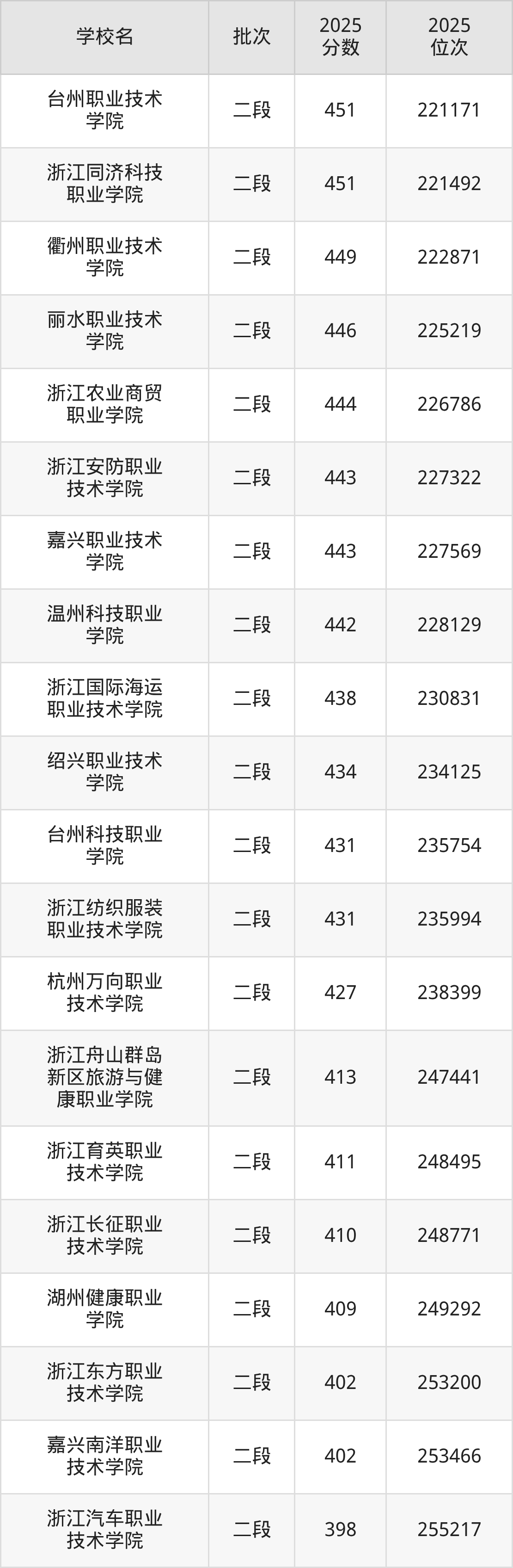 浙江省专科院校一览表!附2025年录取分数线参考(图5) 浙江省专科院校一览表!附2025年录取分数线参考(图5)