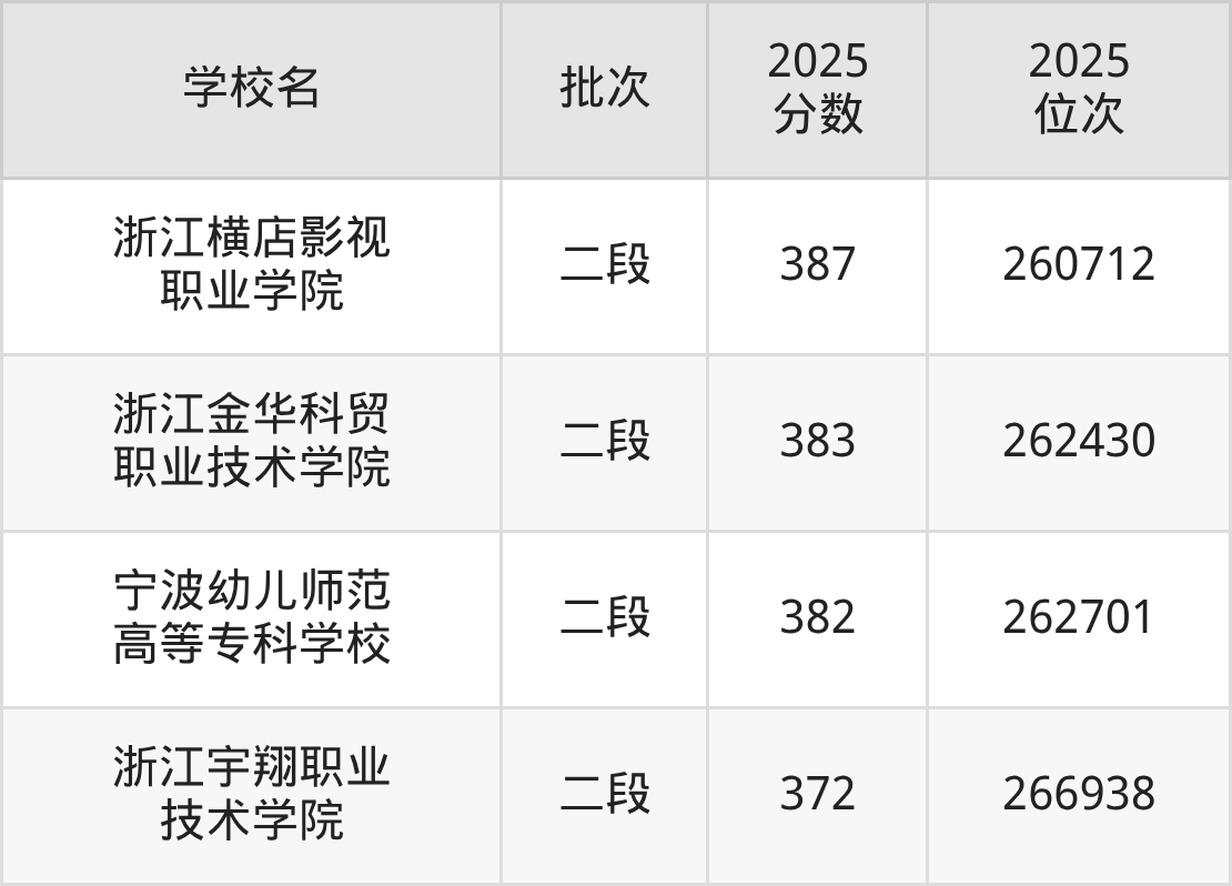 浙江省专科院校一览表!附2025年录取分数线参考(图6) 浙江省专科院校一览表!附2025年录取分数线参考(图6)