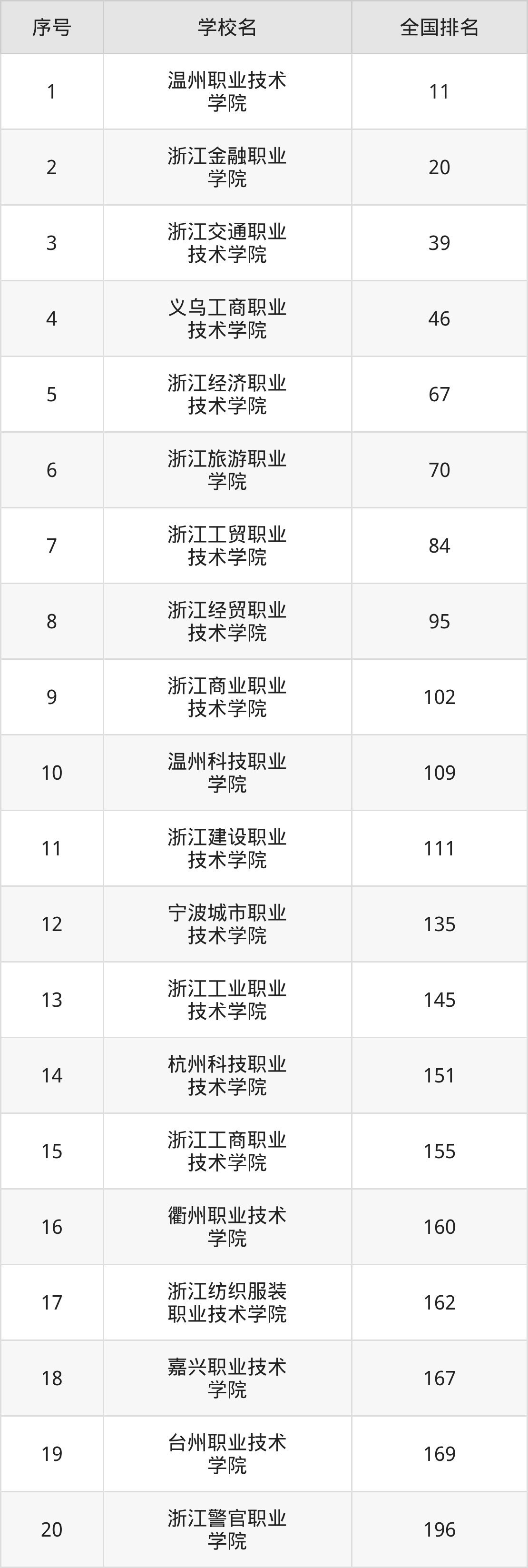浙江省专科院校一览表!附2025年录取分数线参考(图7) 浙江省专科院校一览表!附2025年录取分数线参考(图7)
