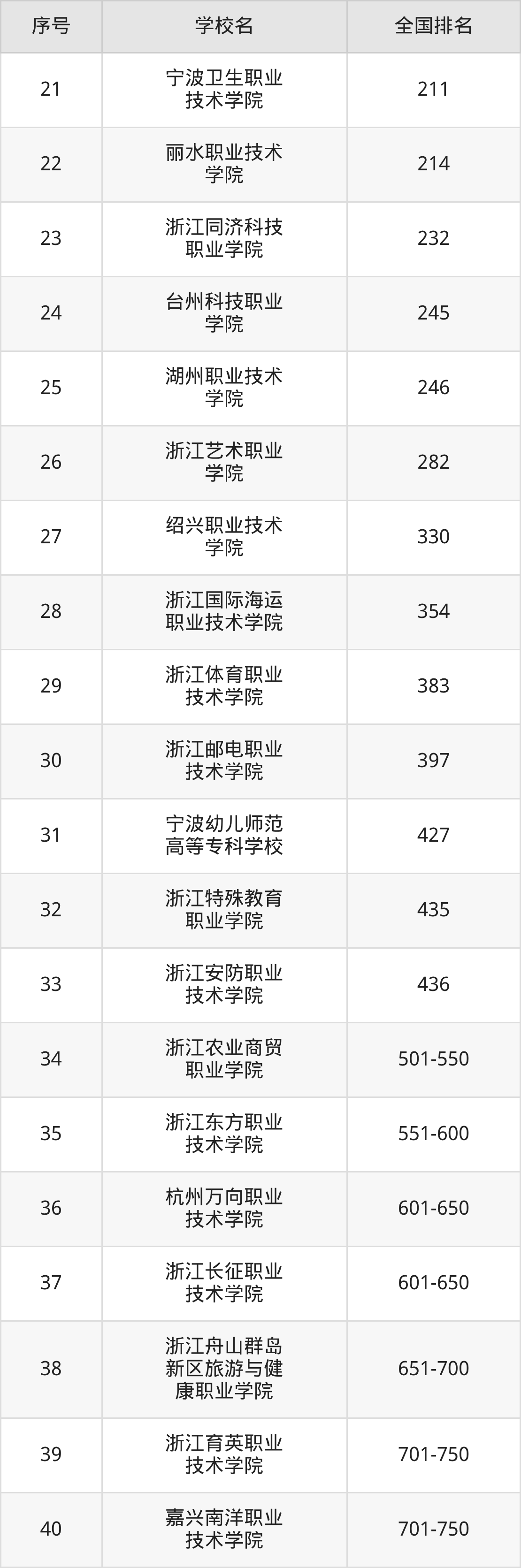 浙江省专科院校一览表!附2025年录取分数线参考(图8) 浙江省专科院校一览表!附2025年录取分数线参考(图8)