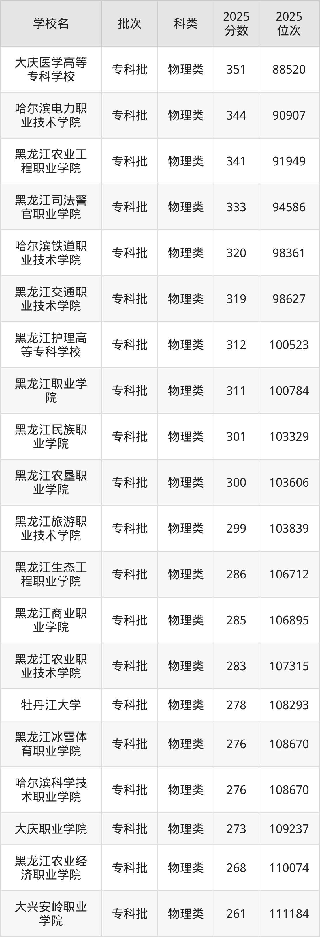 黑龙江省专科院校一览表！附2025年录取分数线参考(图3)