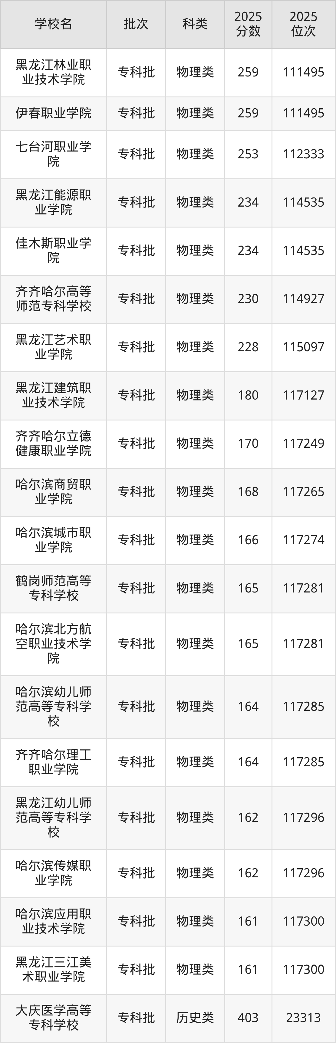 黑龙江省专科院校一览表！附2025年录取分数线参考(图4)