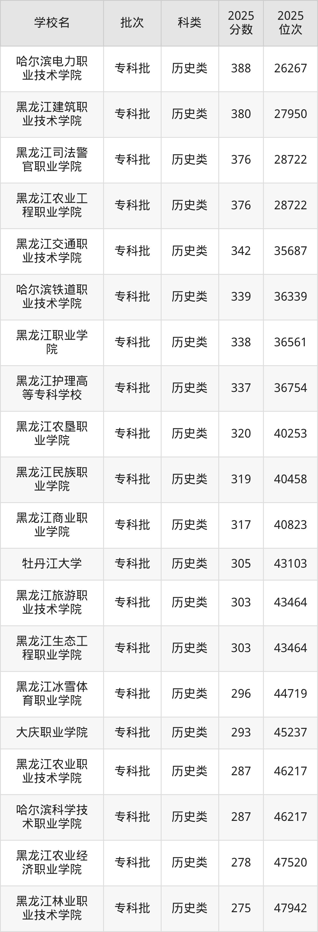黑龙江省专科院校一览表！附2025年录取分数线参考(图5)