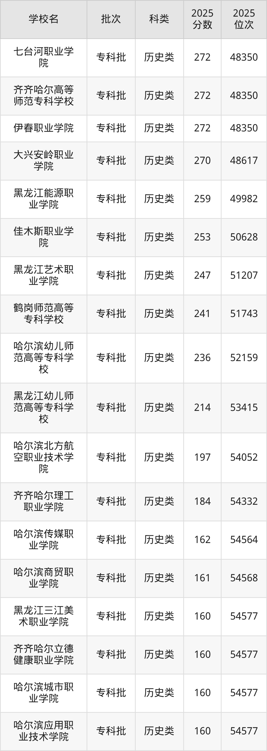 黑龙江省专科院校一览表！附2025年录取分数线参考(图6)