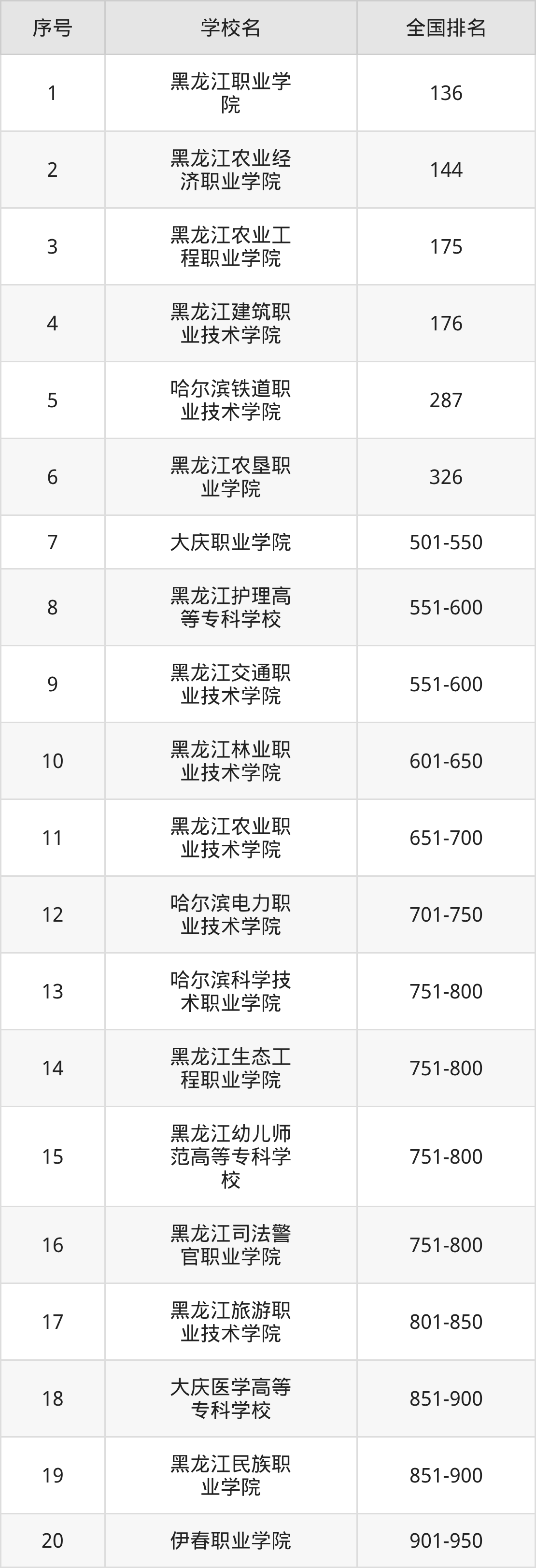 黑龙江省专科院校一览表！附2025年录取分数线参考(图7)