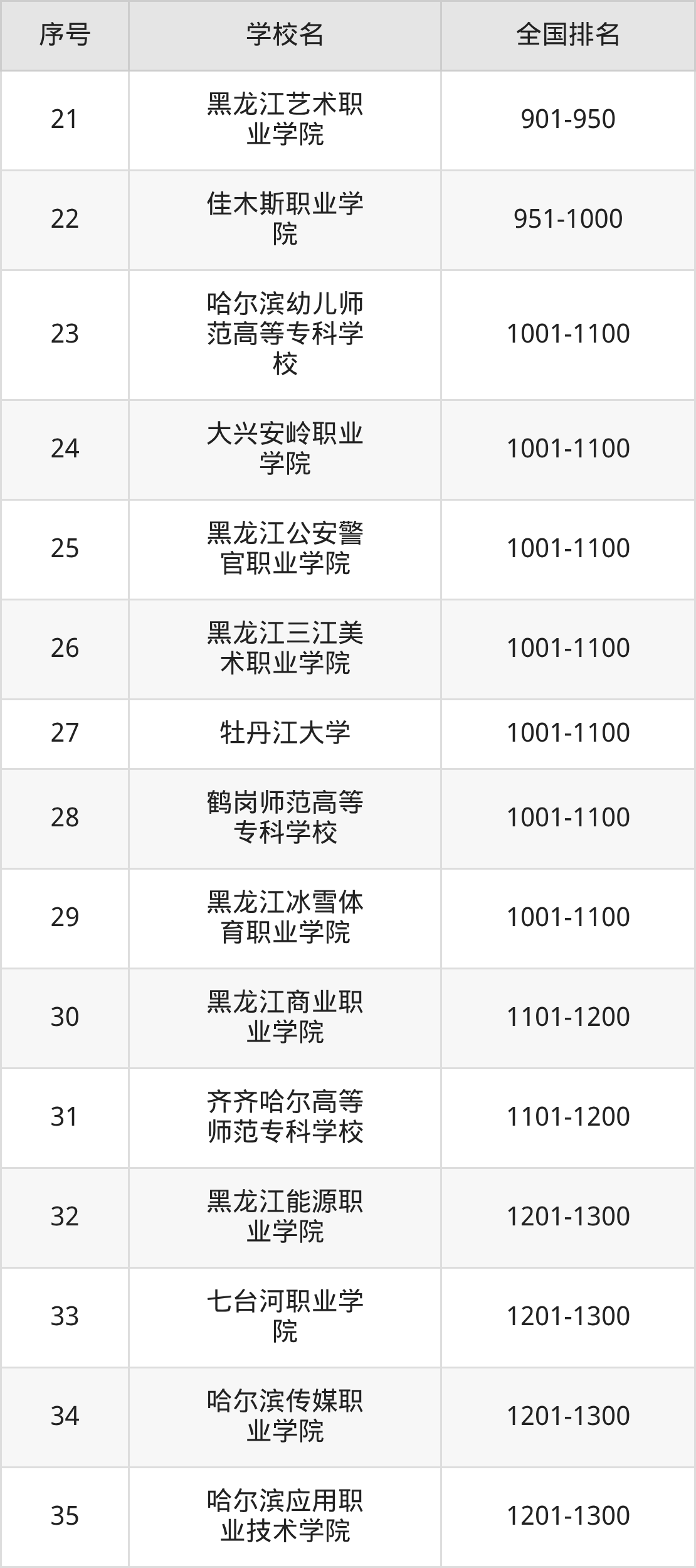 黑龙江省专科院校一览表！附2025年录取分数线参考(图8)