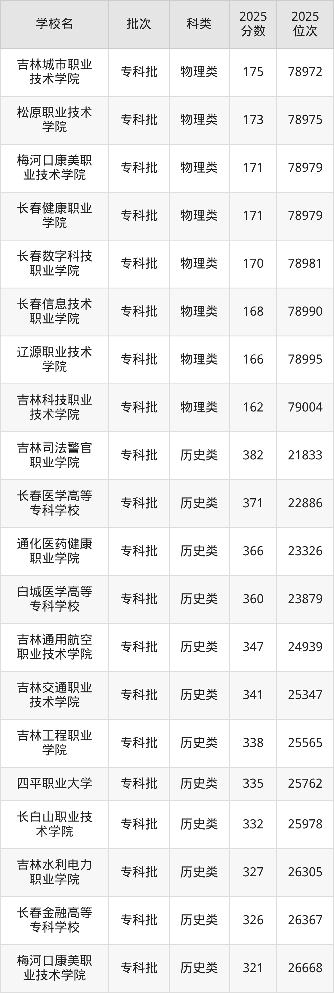 吉林省专科院校一览表！附2025年录取分数线参考(图4)