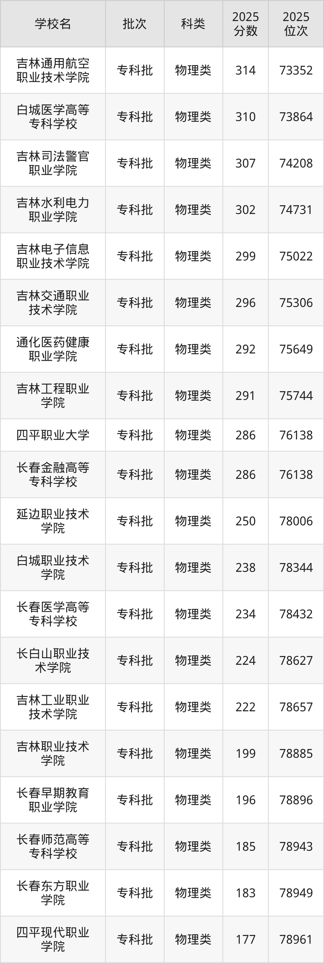 吉林省专科院校一览表！附2025年录取分数线参考(图3)