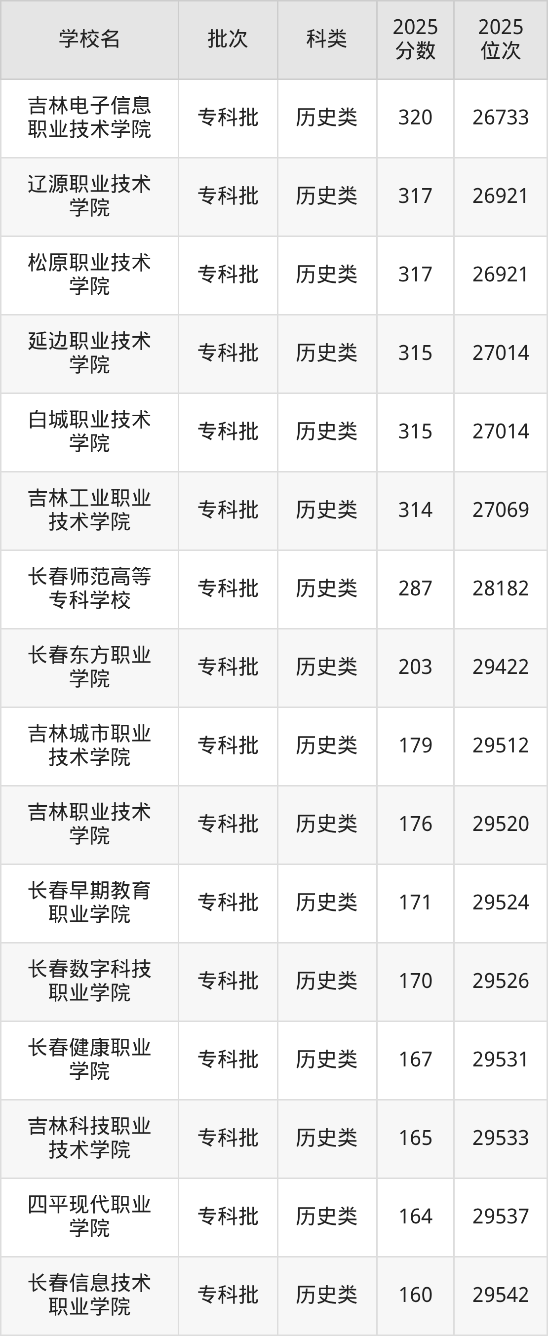 吉林省专科院校一览表！附2025年录取分数线参考(图5)
