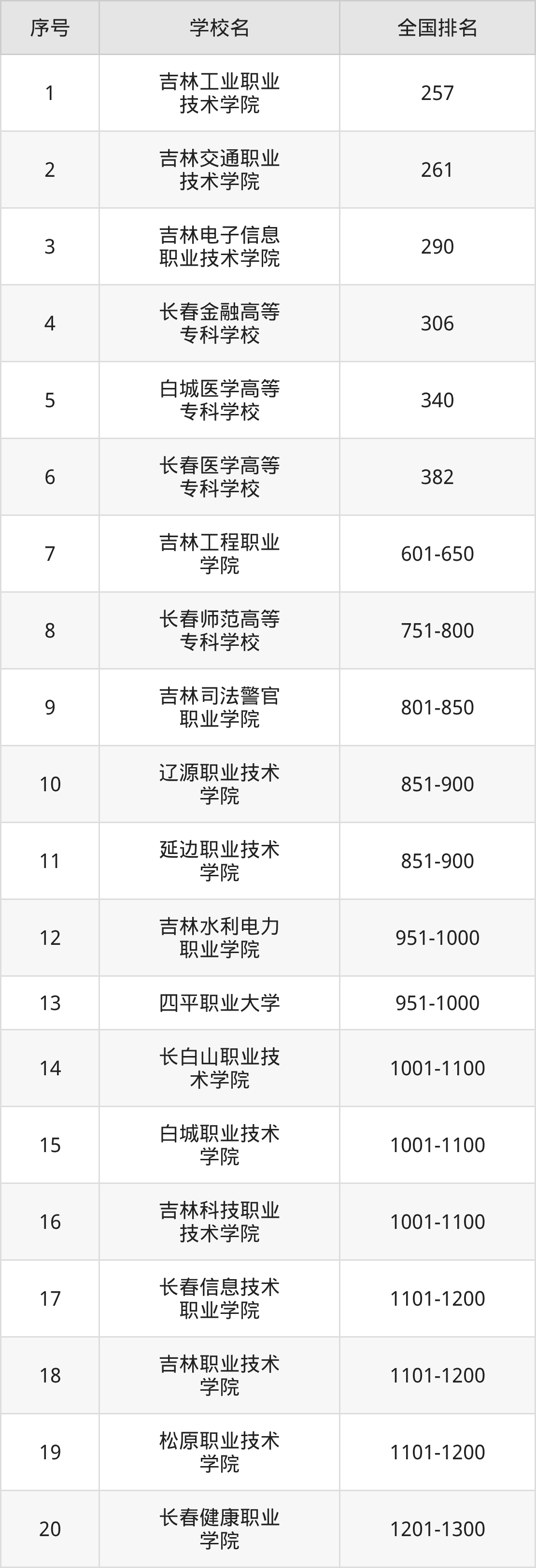 吉林省专科院校一览表！附2025年录取分数线参考(图6)
