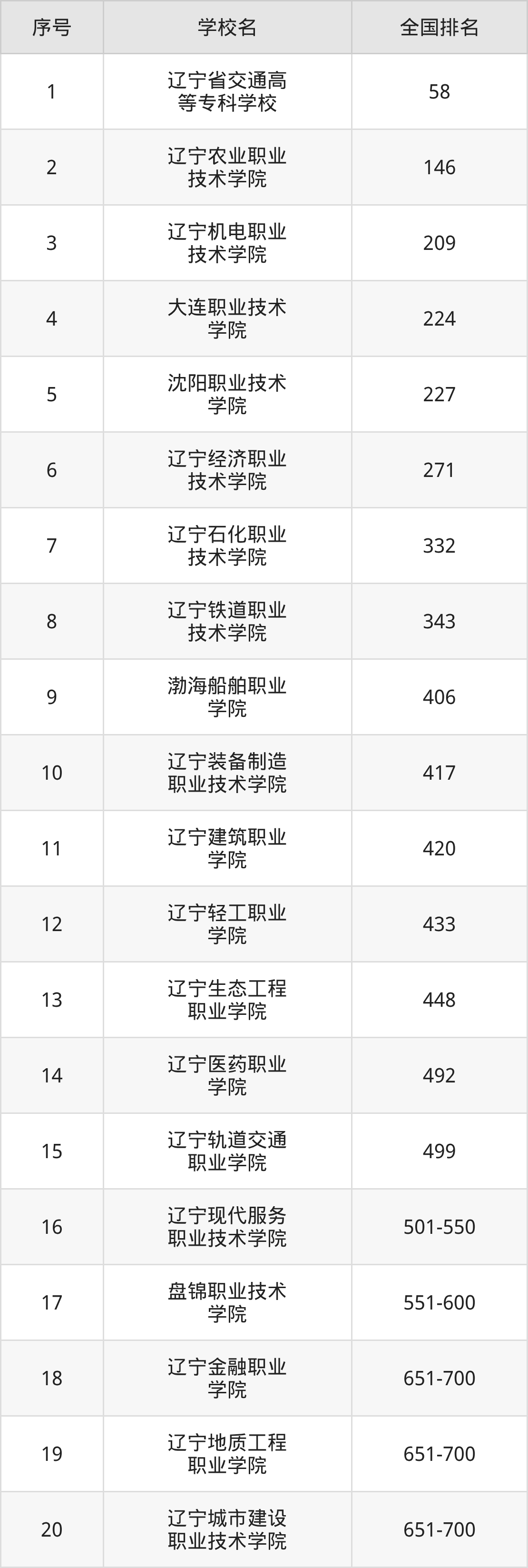 辽宁省专科院校一览表！附2025年录取分数线、最新排名(图9)