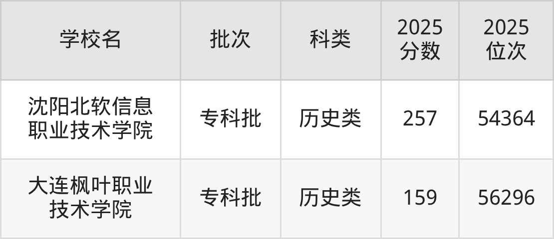 辽宁省专科院校一览表！附2025年录取分数线、最新排名(图8)