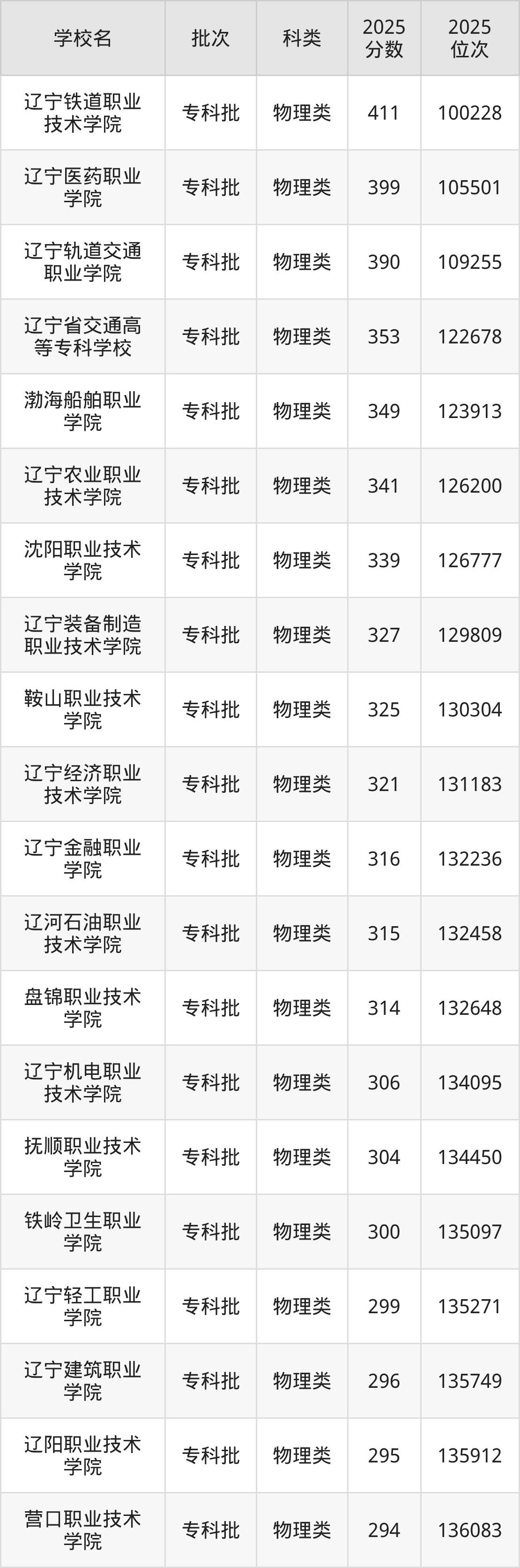 辽宁省专科院校一览表！附2025年录取分数线、最新排名(图4)