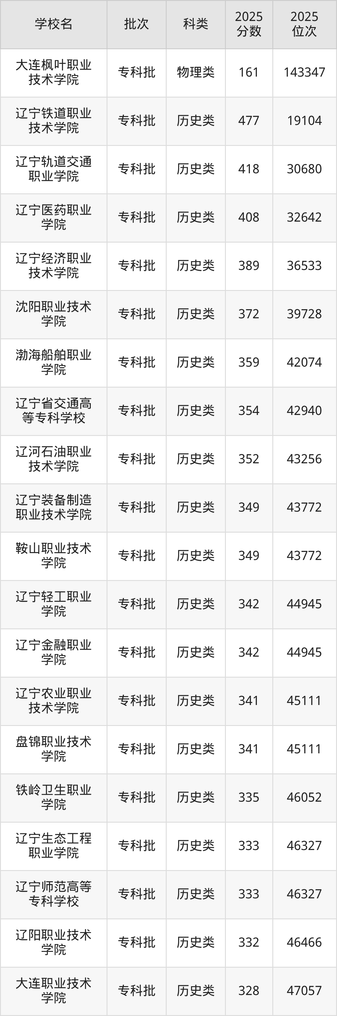 辽宁省专科院校一览表！附2025年录取分数线、最新排名(图6)