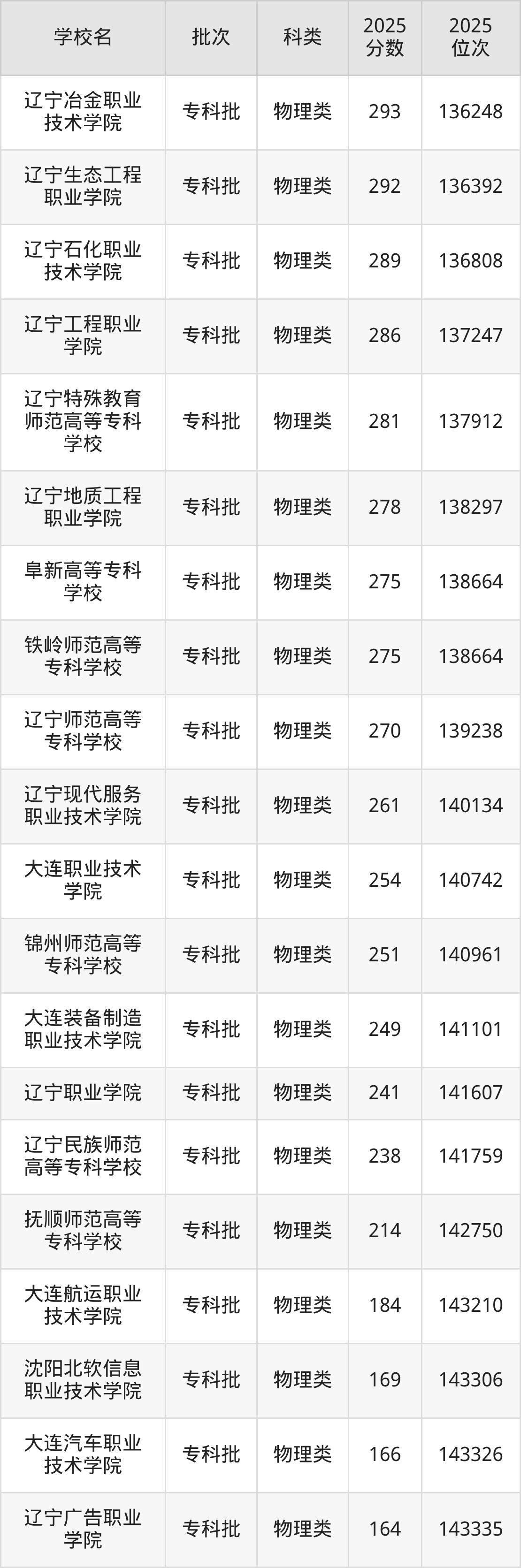 辽宁省专科院校一览表！附2025年录取分数线、最新排名(图5)