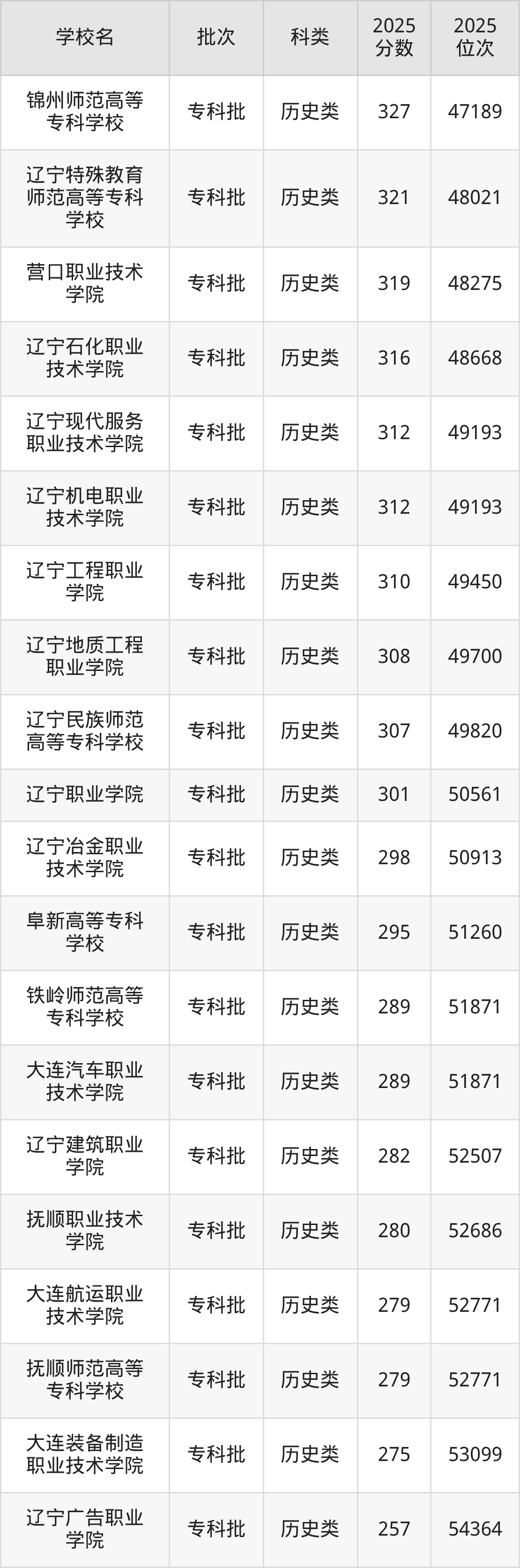 辽宁省专科院校一览表！附2025年录取分数线、最新排名(图7)