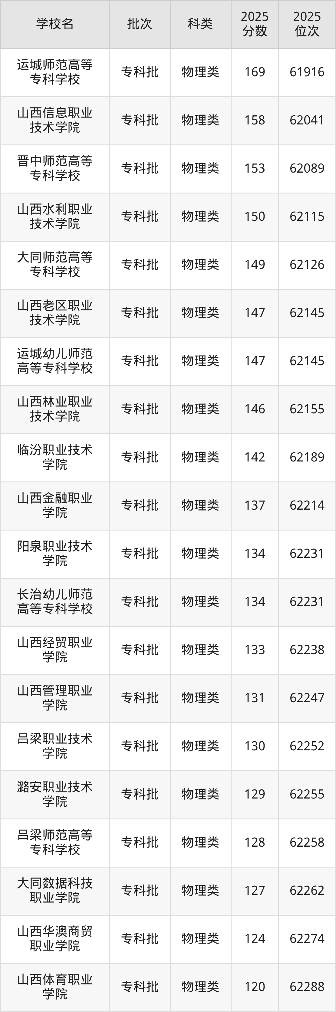 山西省专科院校一览表!附2025年录取分数线参考(图4) 山西省专科院校一览表!附2025年录取分数线参考(图4)