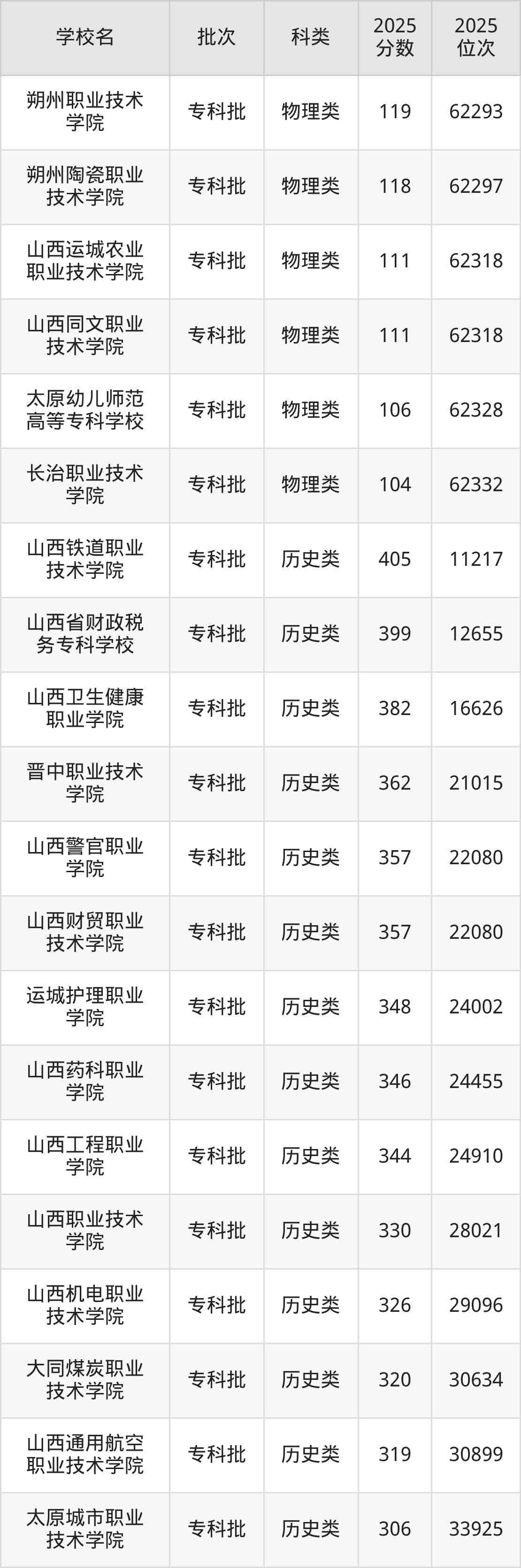 山西省专科院校一览表!附2025年录取分数线参考(图5) 山西省专科院校一览表!附2025年录取分数线参考(图5)