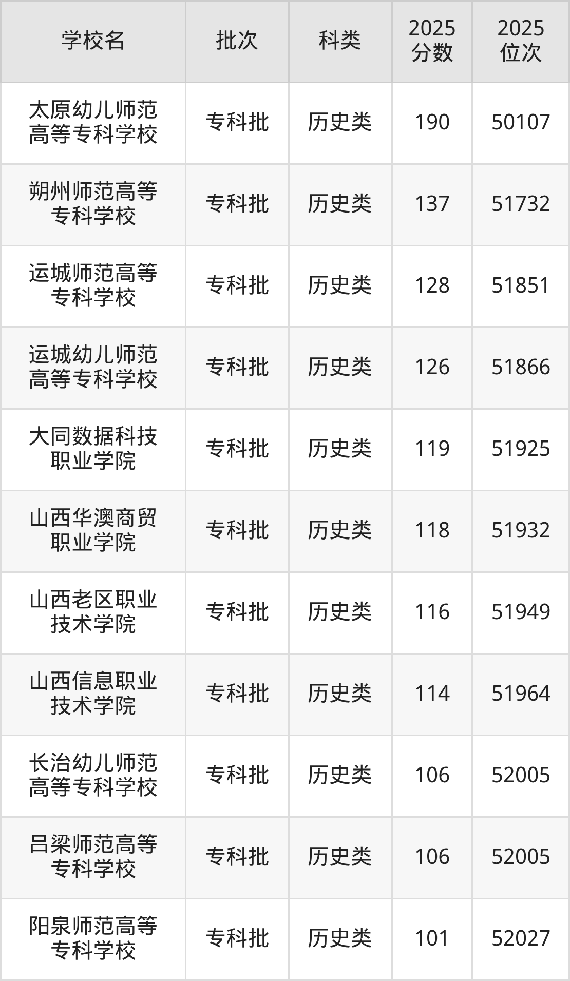 山西省专科院校一览表!附2025年录取分数线参考(图7) 山西省专科院校一览表!附2025年录取分数线参考(图7)
