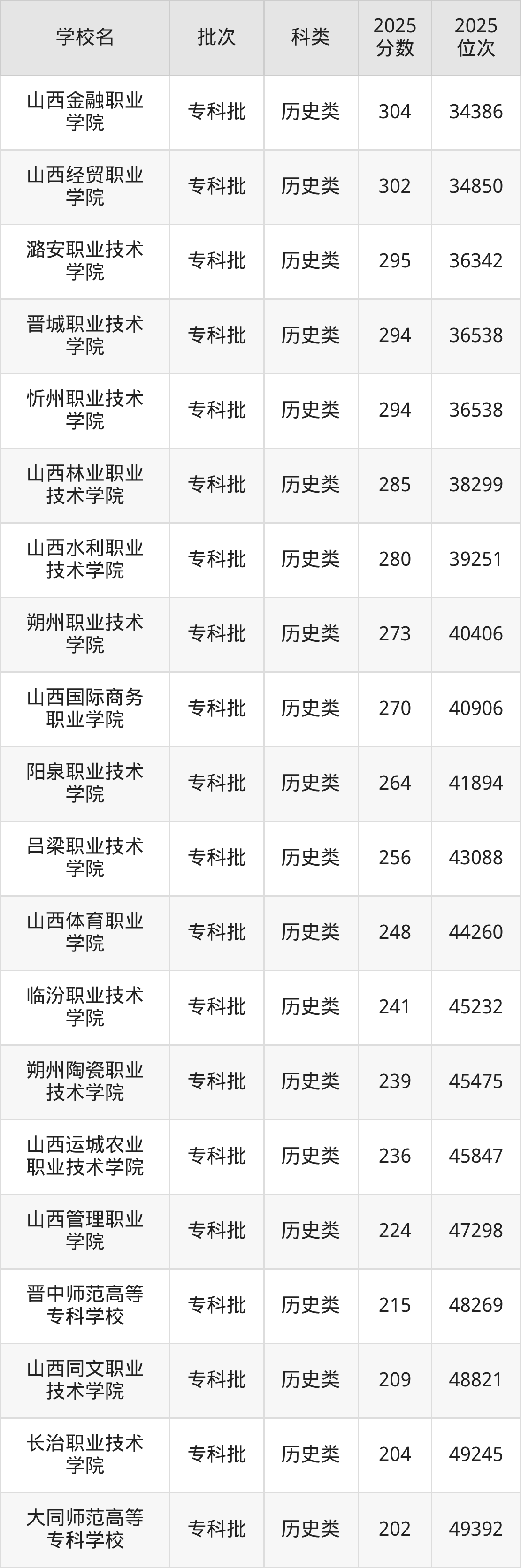 山西省专科院校一览表!附2025年录取分数线参考(图6) 山西省专科院校一览表!附2025年录取分数线参考(图6)