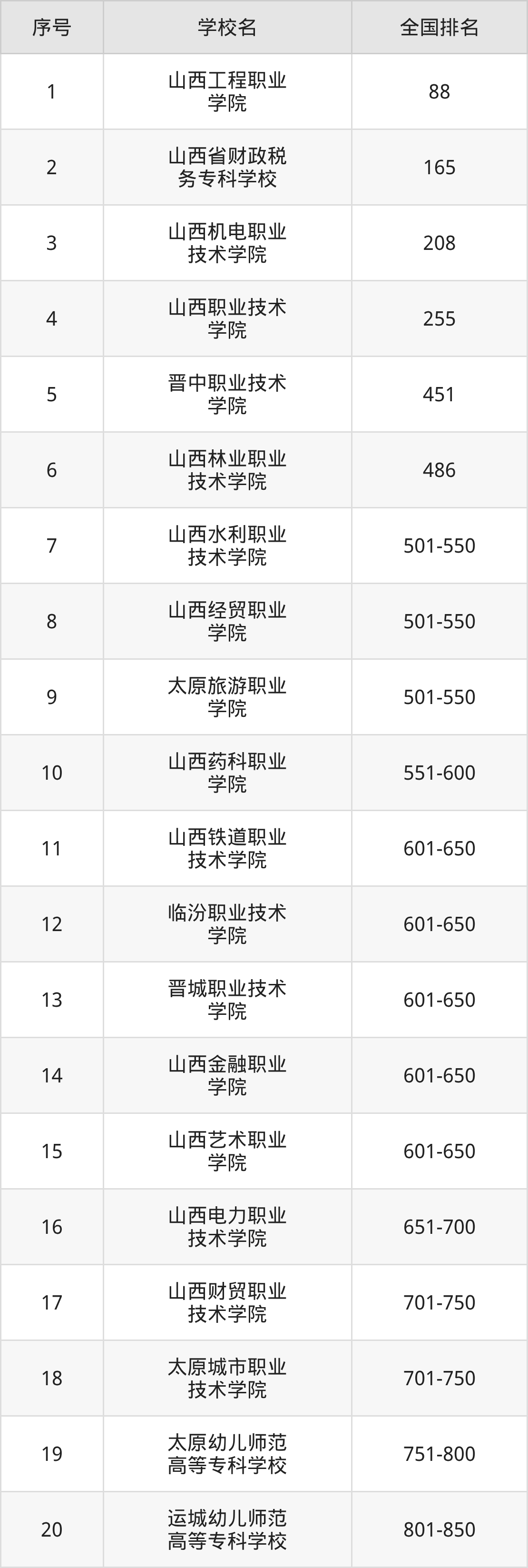 山西省专科院校一览表!附2025年录取分数线参考(图8) 山西省专科院校一览表!附2025年录取分数线参考(图8)